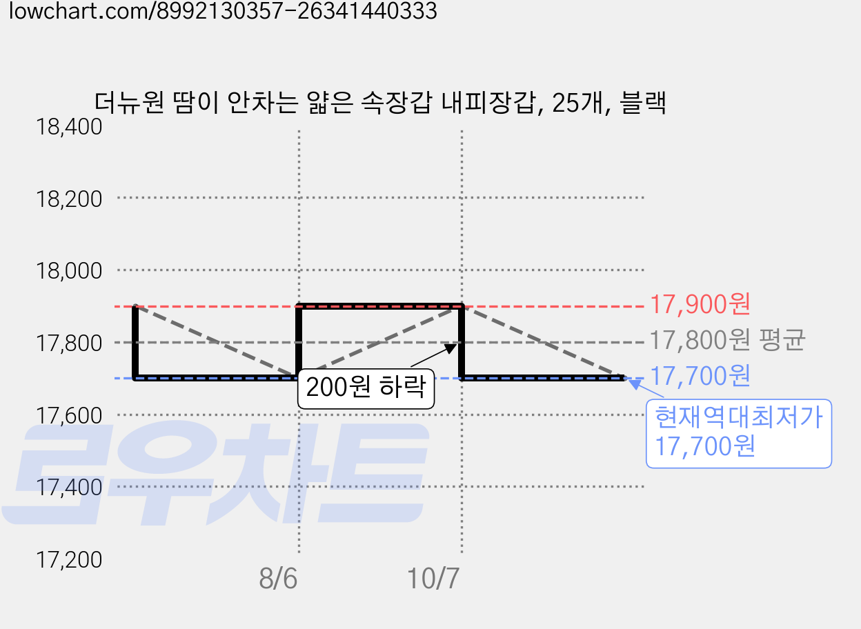 더뉴원 땀이 안차는 얇은 속장갑 내피장갑, 25개, 블랙 가격 변동 차트, 현재가 17,700원, 역대최저가
