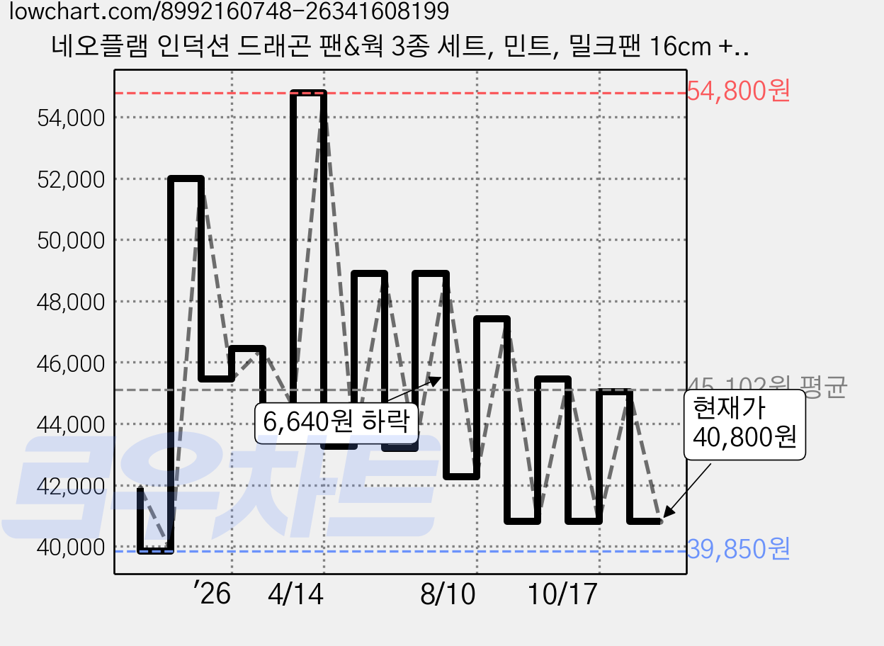 네오플램 인덕션 드래곤 팬&웍 3종 세트, 민트, 밀크팬 16cm + 쁘띠웍 16cm + 스텐 찜기, 1세트 가격 변동 차트, 현재가 40,800원, 관측 최저가 39,850원