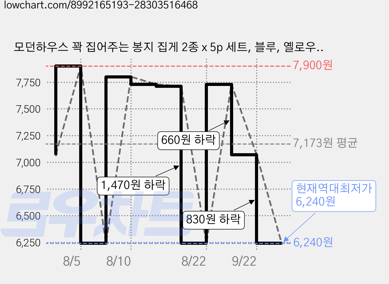 모던하우스 꽉 집어주는 봉지 집게 2종 x 5p 세트, 블루, 옐로우, 2세트 가격 변동 차트, 현재가 6,240원, 역대최저가