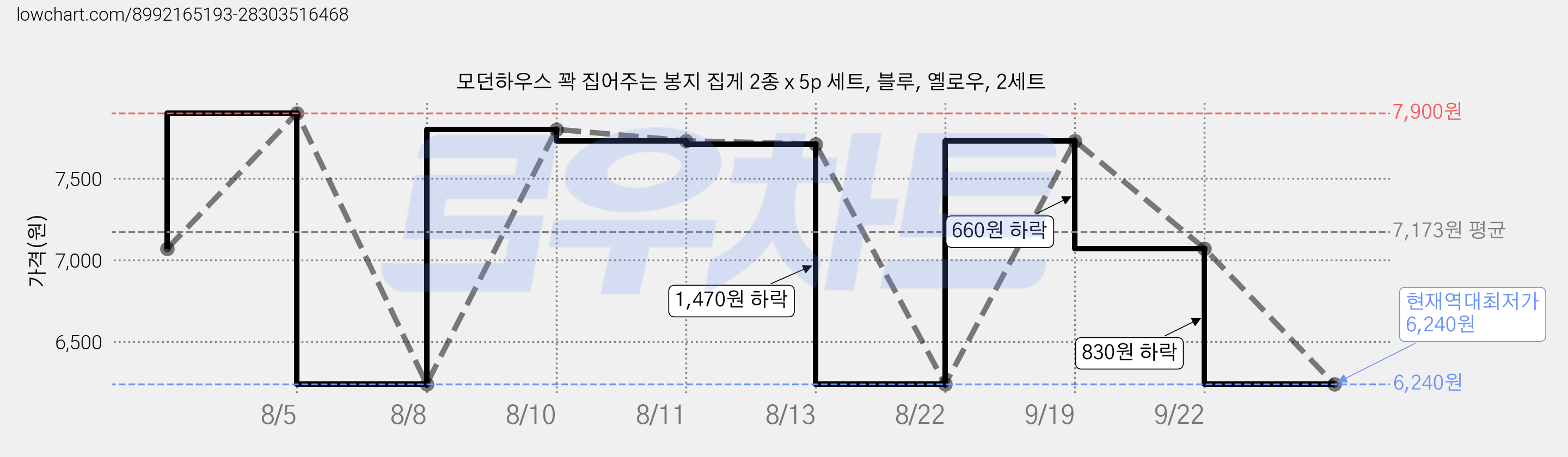 모던하우스 꽉 집어주는 봉지 집게 2종 x 5p 세트, 블루, 옐로우, 2세트 가격 변동 차트, 현재가 6,240원, 역대최저가