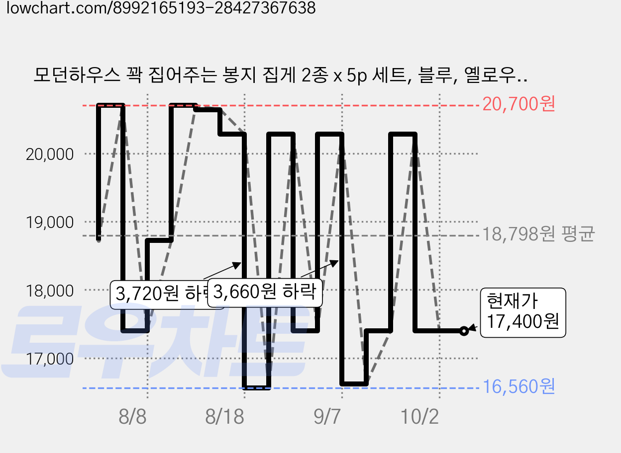 모던하우스 꽉 집어주는 봉지 집게 2종 x 5p 세트, 블루, 옐로우, 6세트 가격 변동 차트, 현재가 17,400원, 관측 최저가 16,560원