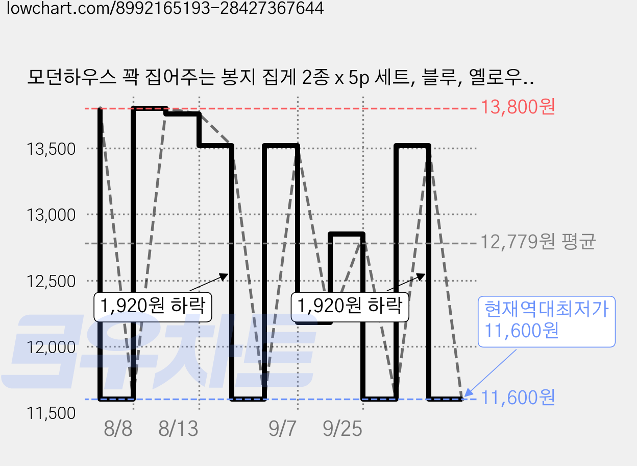 모던하우스 꽉 집어주는 봉지 집게 2종 x 5p 세트, 블루, 옐로우, 4세트 가격 변동 차트, 현재가 11,600원, 역대최저가