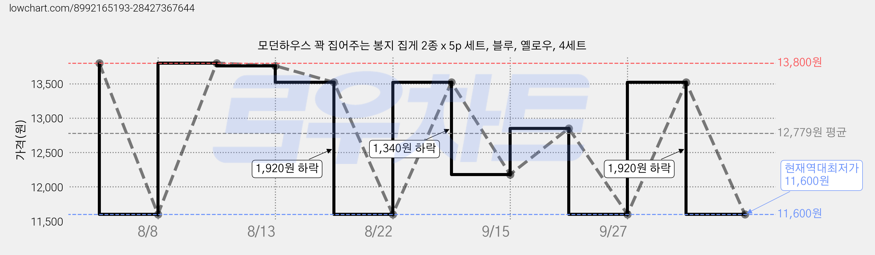 모던하우스 꽉 집어주는 봉지 집게 2종 x 5p 세트, 블루, 옐로우, 4세트 가격 변동 차트, 현재가 11,600원, 역대최저가