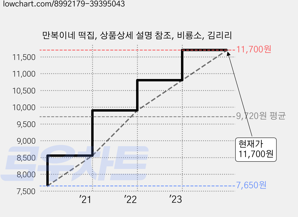 만복이네 떡집, 상품상세 설명 참조, 비룡소, 김리리 가격 변동 차트, 현재가 11,700원, 관측 최저가 7,650원