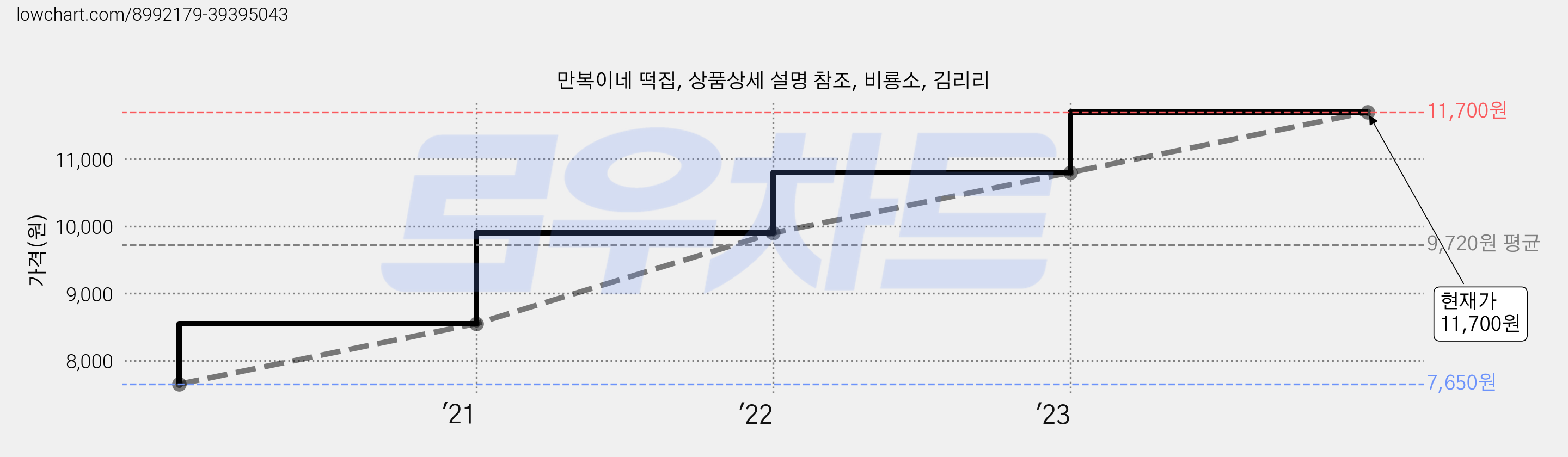만복이네 떡집, 상품상세 설명 참조, 비룡소, 김리리 가격 변동 차트, 현재가 11,700원, 관측 최저가 7,650원