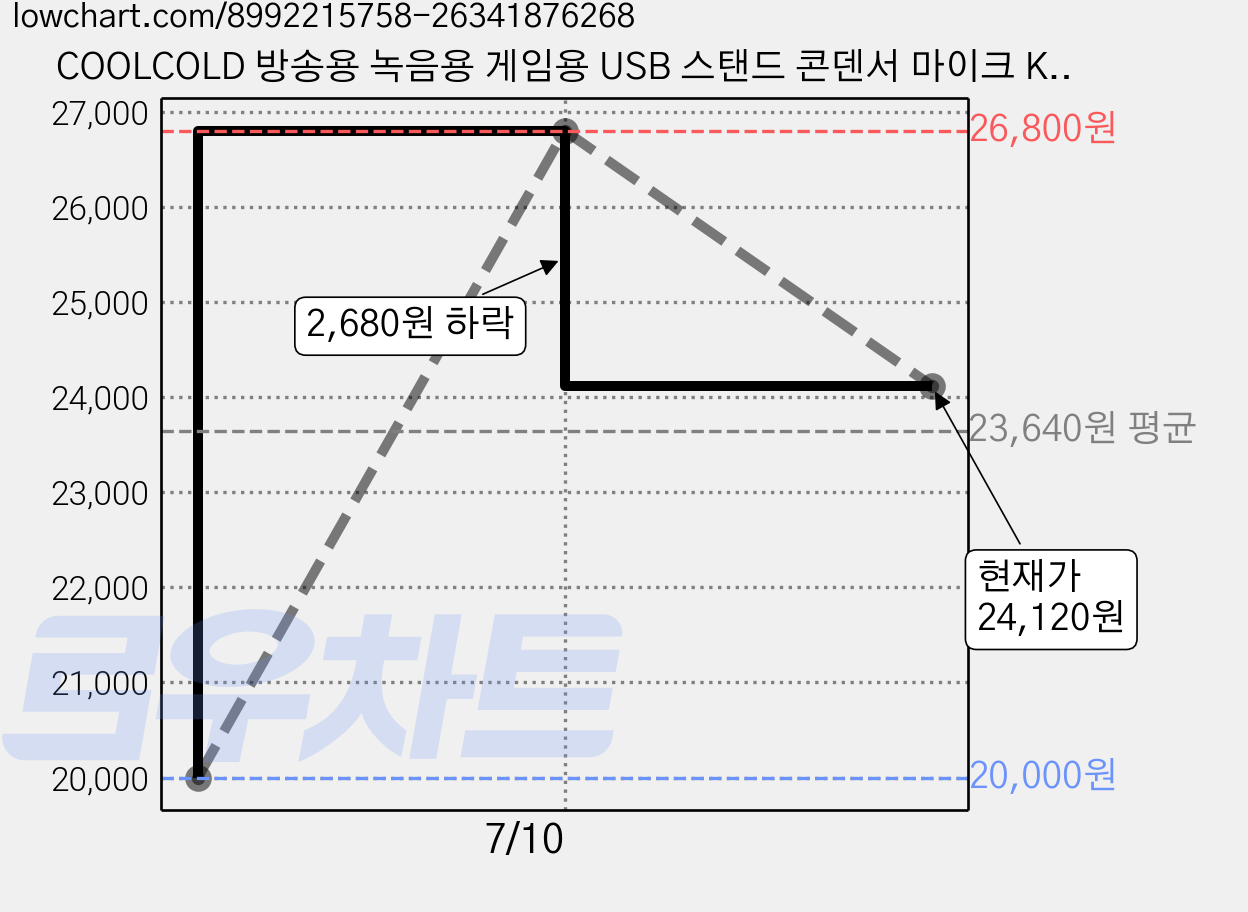 COOLCOLD 방송용 녹음용 게임용 USB 스탠드 콘덴서 마이크 K8 PLUS, 블랙, K8plus 가격 변동 차트, 현재가 24,120원, 관측 최저가 20,000원