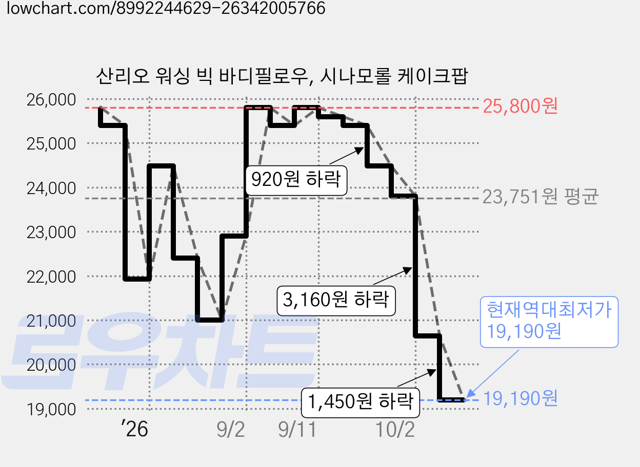 산리오 워싱 빅 바디필로우, 시나모롤 케이크팝 가격 변동 차트, 현재가 19,190원, 역대최저가