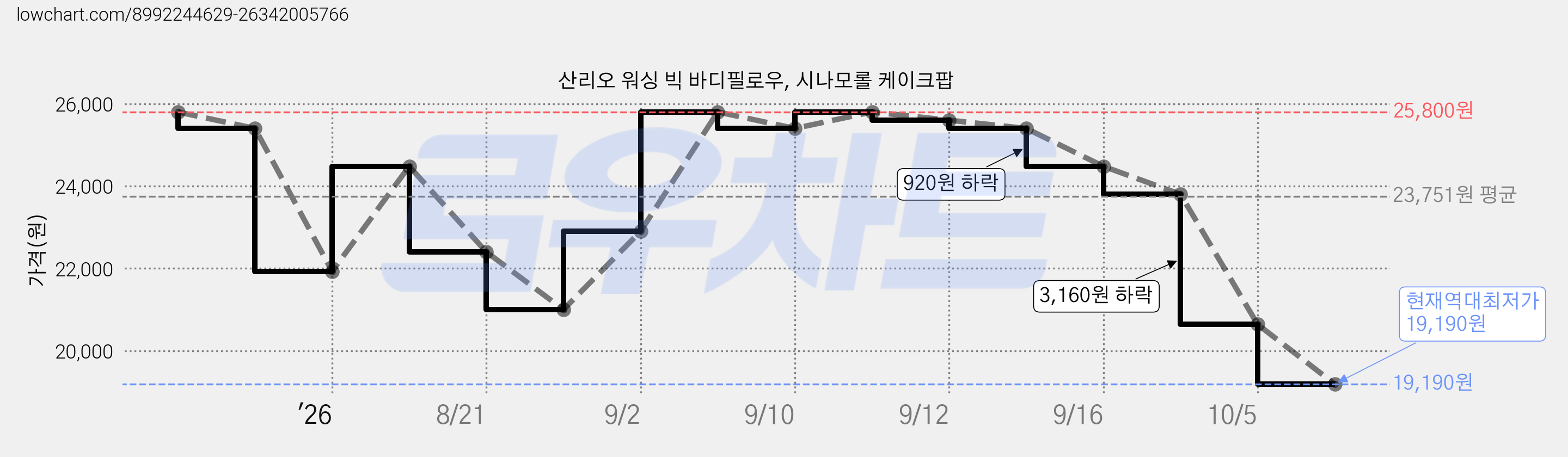 산리오 워싱 빅 바디필로우, 시나모롤 케이크팝 가격 변동 차트, 현재가 19,190원, 역대최저가