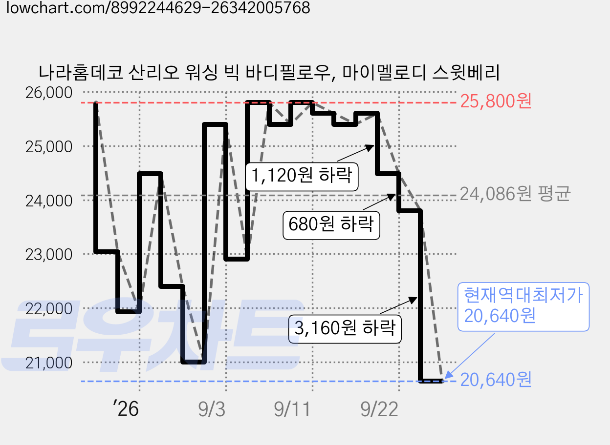 나라홈데코 산리오 워싱 빅 바디필로우, 마이멜로디 스윗베리 가격 변동 차트, 현재가 20,640원, 역대최저가