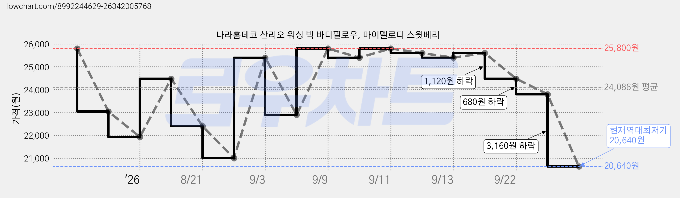 나라홈데코 산리오 워싱 빅 바디필로우, 마이멜로디 스윗베리 가격 변동 차트, 현재가 20,640원, 역대최저가