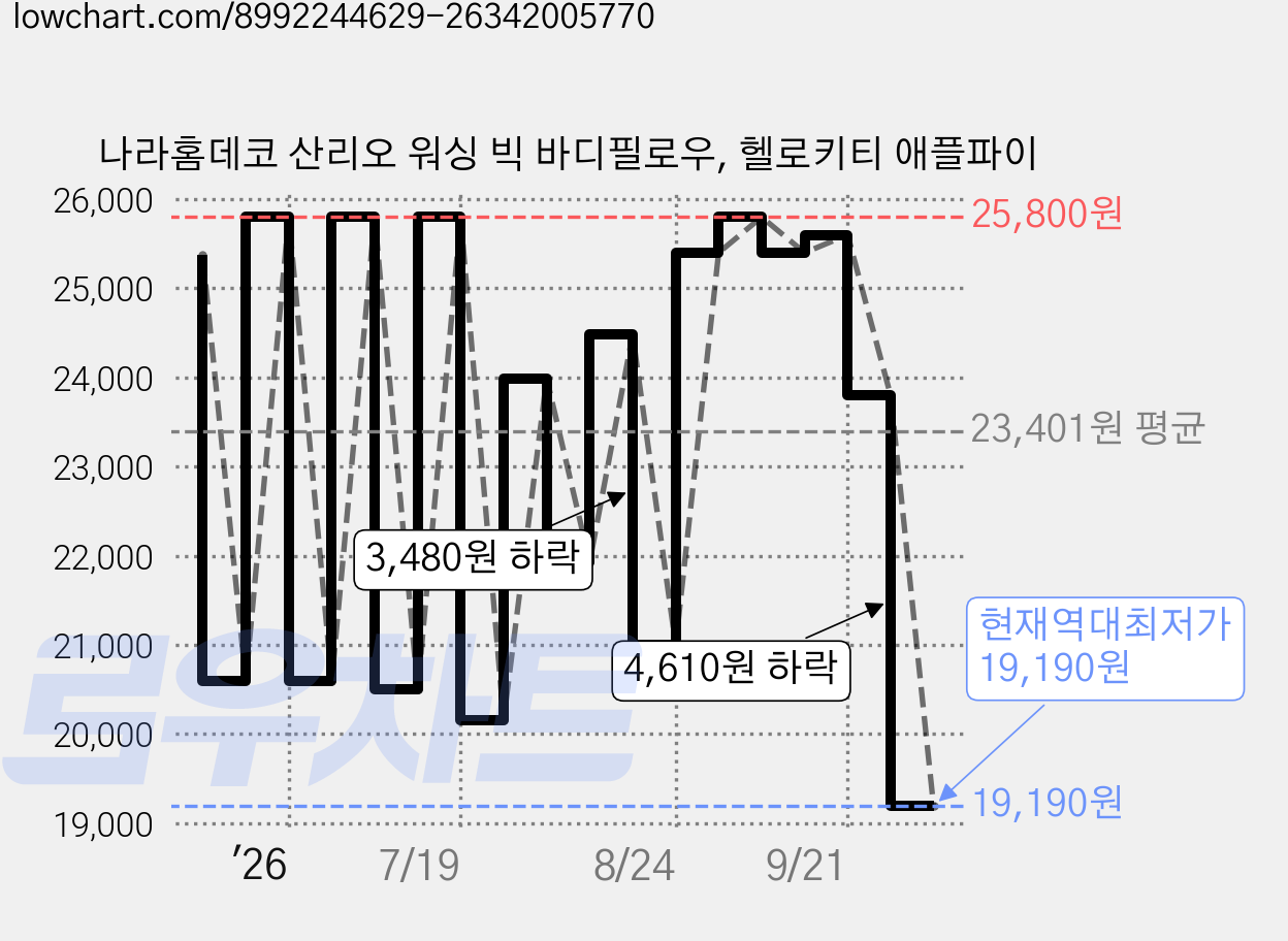 나라홈데코 산리오 워싱 빅 바디필로우, 헬로키티 애플파이 가격 변동 차트, 현재가 19,190원, 역대최저가