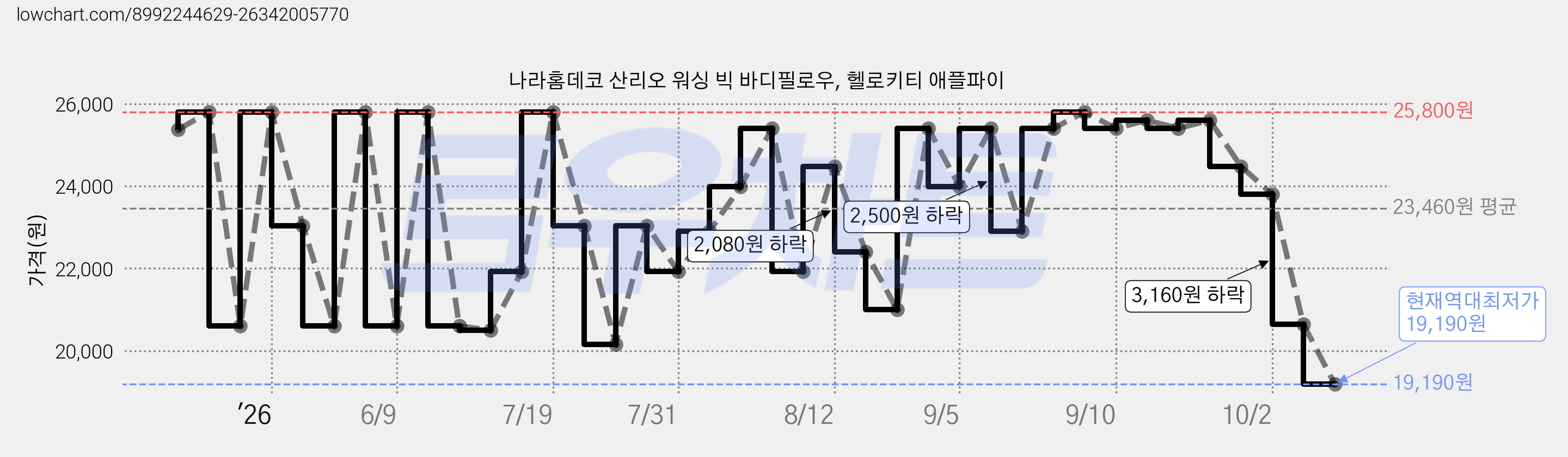 나라홈데코 산리오 워싱 빅 바디필로우, 헬로키티 애플파이 가격 변동 차트, 현재가 19,190원, 역대최저가