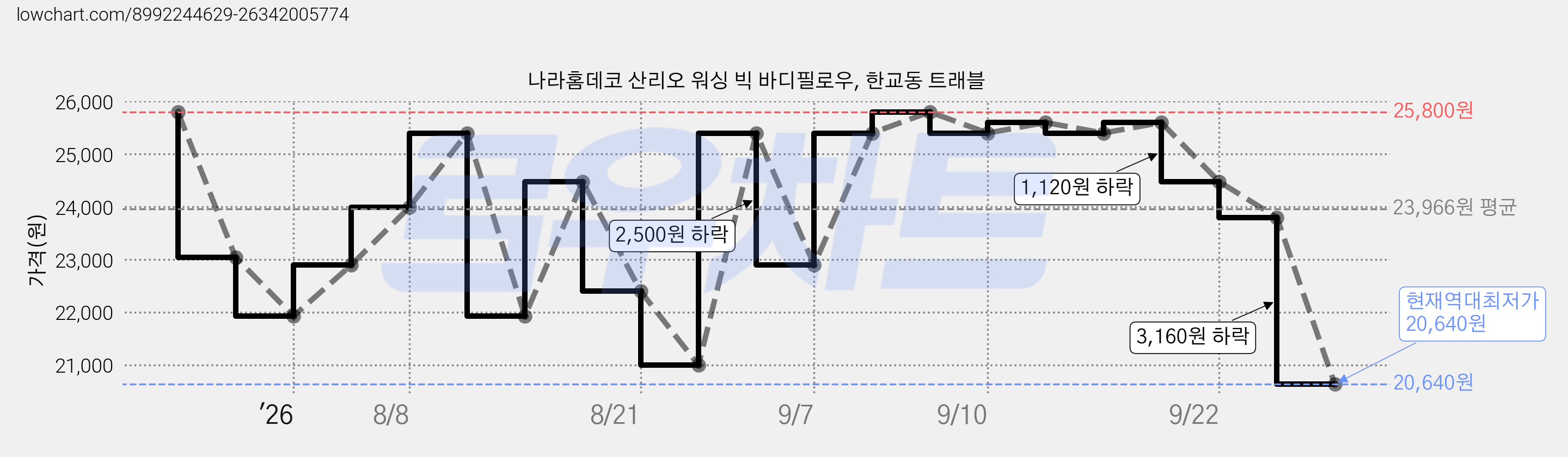 나라홈데코 산리오 워싱 빅 바디필로우, 한교동 트래블 가격 변동 차트, 현재가 20,640원, 역대최저가