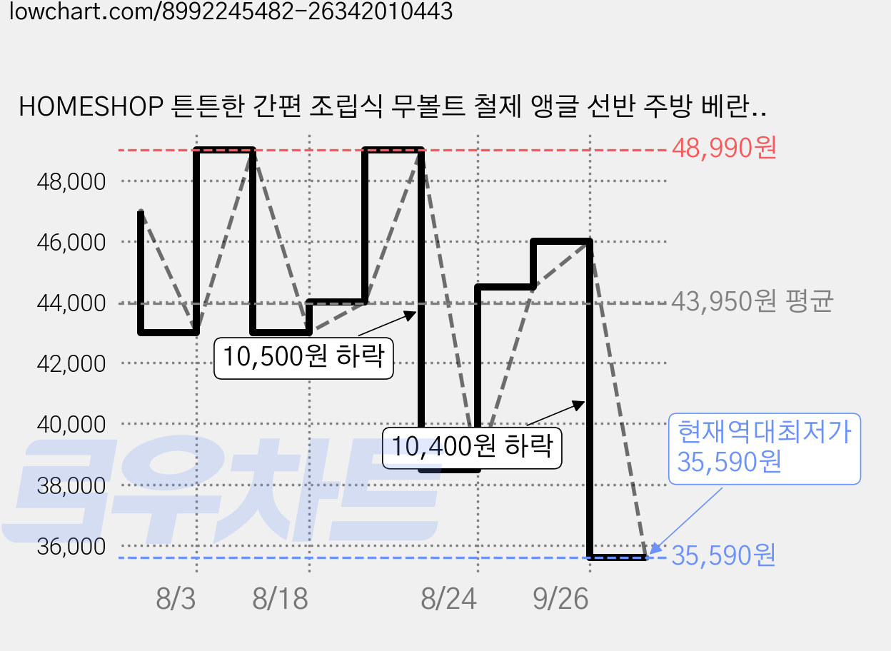 HOMESHOP 튼튼한 간편 조립식 무볼트 철제 앵글 선반 주방 베란다 창고 5 단 900x450x1800mm, 5단, 검은색 가격 변동 차트, 현재가 35,590원, 역대최저가