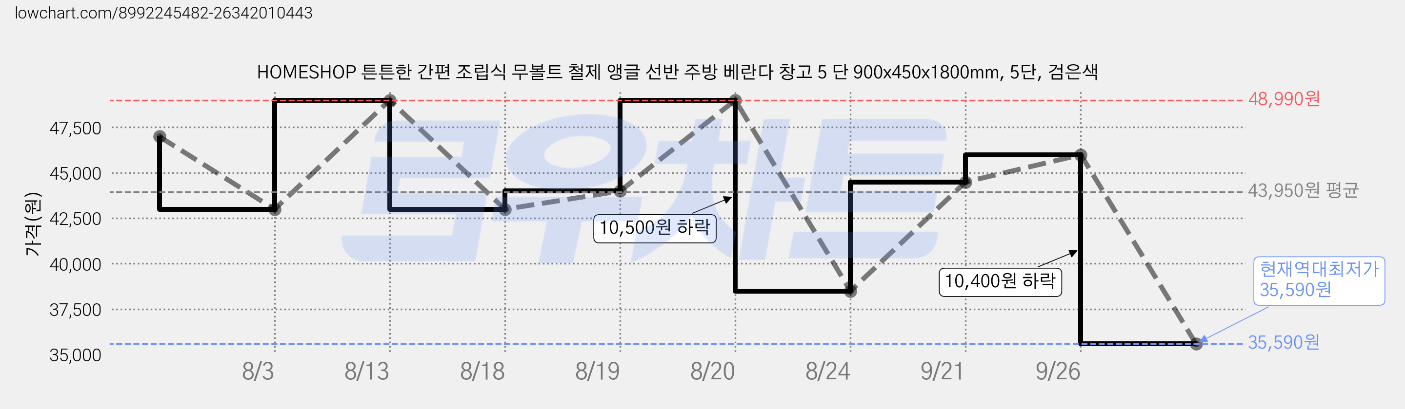 HOMESHOP 튼튼한 간편 조립식 무볼트 철제 앵글 선반 주방 베란다 창고 5 단 900x450x1800mm, 5단, 검은색 가격 변동 차트, 현재가 35,590원, 역대최저가