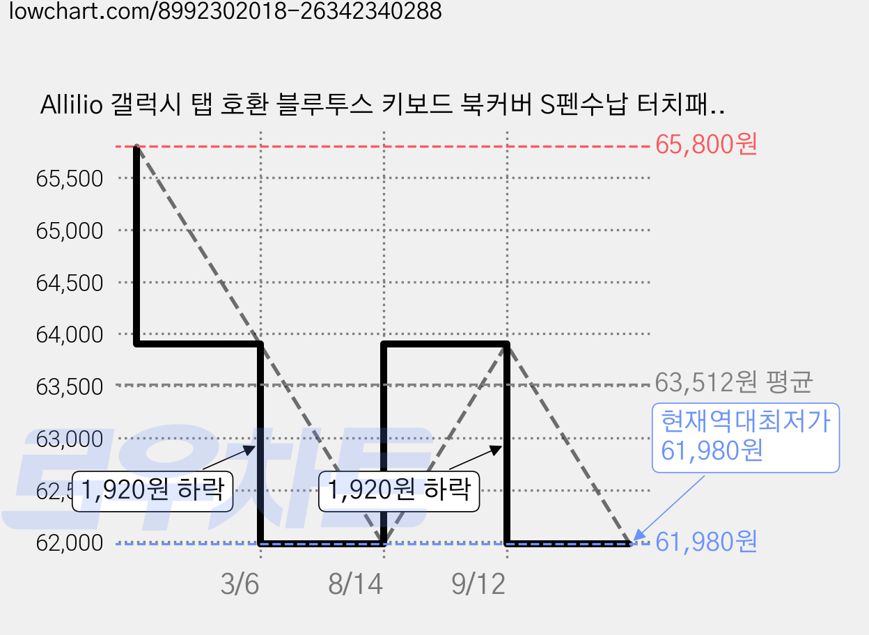 Allilio 갤럭시 탭 호환 블루투스 키보드 북커버 S펜수납 터치패드 매직키보드 S7/8/9/10/11세대, 1개, 블랙 가격 변동 차트, 현재가 61,980원, 역대최저가