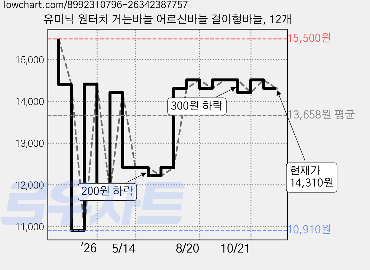 유미닉 원터치 거는바늘 어르신바늘 걸이형바늘, 12개 가격 변동 차트, 현재가 14,310원, 관측 최저가 10,910원