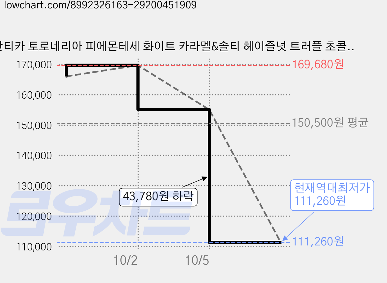 안티카 토로네리아 피에몬테세 화이트 카라멜&솔티 헤이즐넛 트러플 초콜릿, 160g, 6개 가격 변동 차트, 현재가 111,260원, 역대최저가