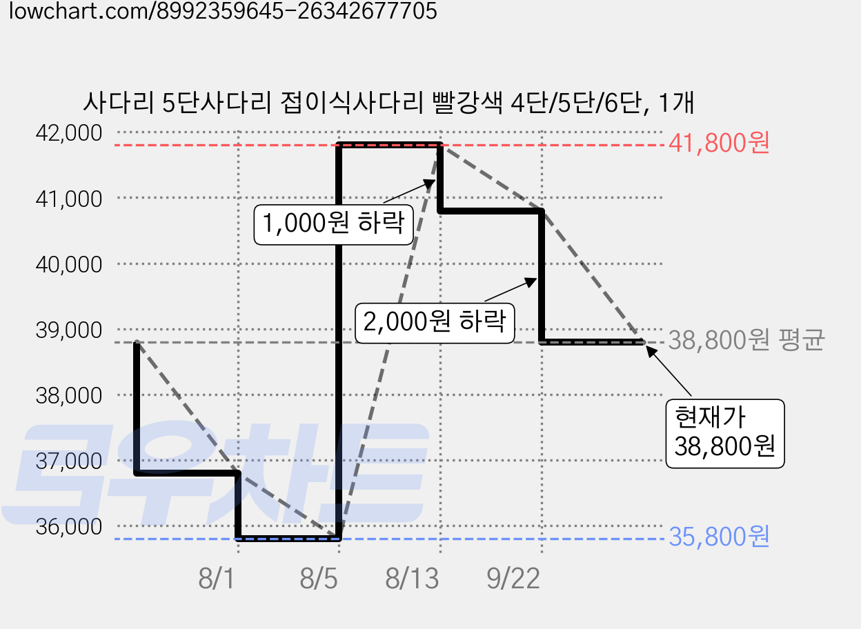 사다리 5단사다리 접이식사다리 빨강색 4단/5단/6단, 1개 가격 변동 차트, 현재가 38,800원, 관측 최저가 35,800원