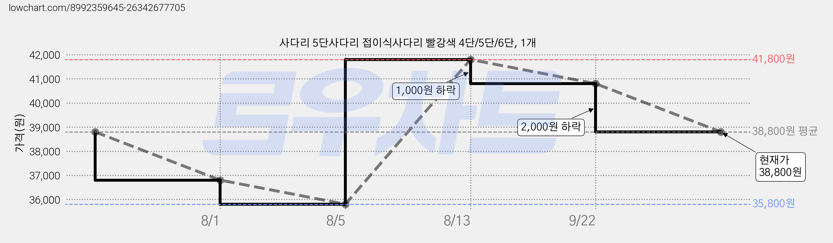 사다리 5단사다리 접이식사다리 빨강색 4단/5단/6단, 1개 가격 변동 차트, 현재가 38,800원, 관측 최저가 35,800원