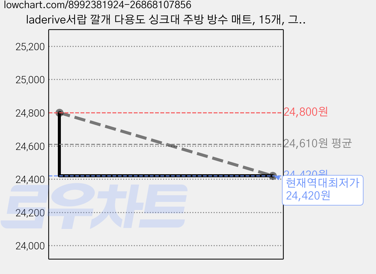 laderive서랍 깔개 다용도 싱크대 주방 방수 매트, 15개, 그레이 가격 변동 차트, 현재가 24,420원, 역대최저가