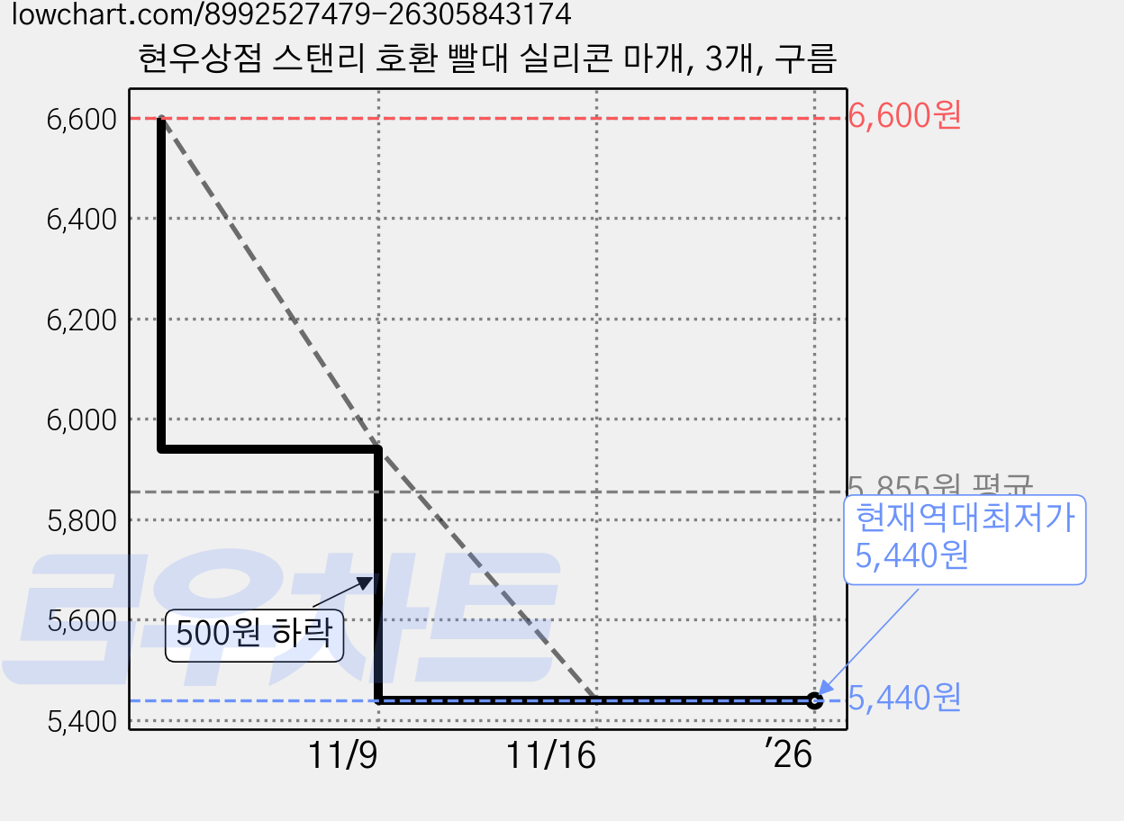 현우상점 스탠리 호환 빨대 실리콘 마개, 3개, 구름 가격 변동 차트, 현재가 5,440원, 역대최저가