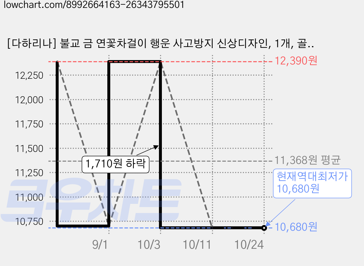 [다하리나] 불교 금 연꽃차걸이 행운 사고방지 신상디자인, 1개, 골드 가격 변동 차트, 현재가 10,680원, 역대최저가