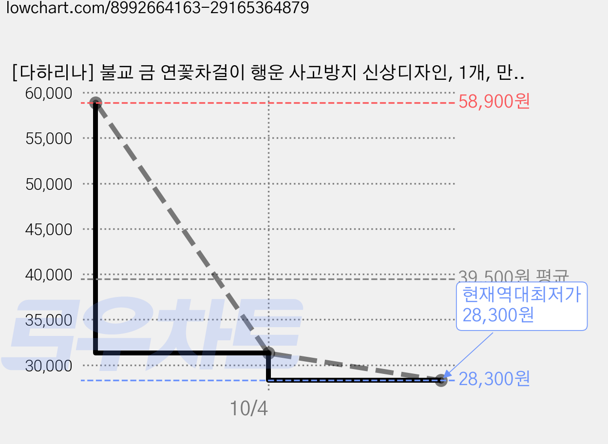 [다하리나] 불교 금 연꽃차걸이 행운 사고방지 신상디자인, 1개, 만다라 가격 변동 차트, 현재가 28,300원, 역대최저가