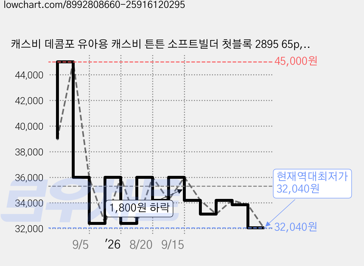 캐스비 데콤포 유아용 캐스비 튼튼 소프트빌더 첫블록 2895 65p, 혼합색상, 1개 가격 변동 차트, 현재가 32,040원, 역대최저가