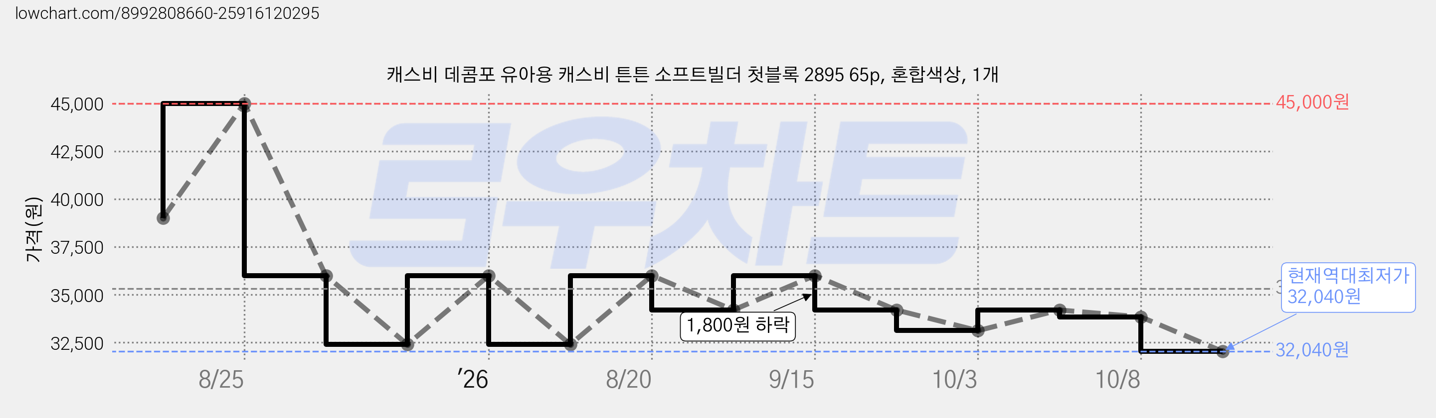 캐스비 데콤포 유아용 캐스비 튼튼 소프트빌더 첫블록 2895 65p, 혼합색상, 1개 가격 변동 차트, 현재가 32,040원, 역대최저가
