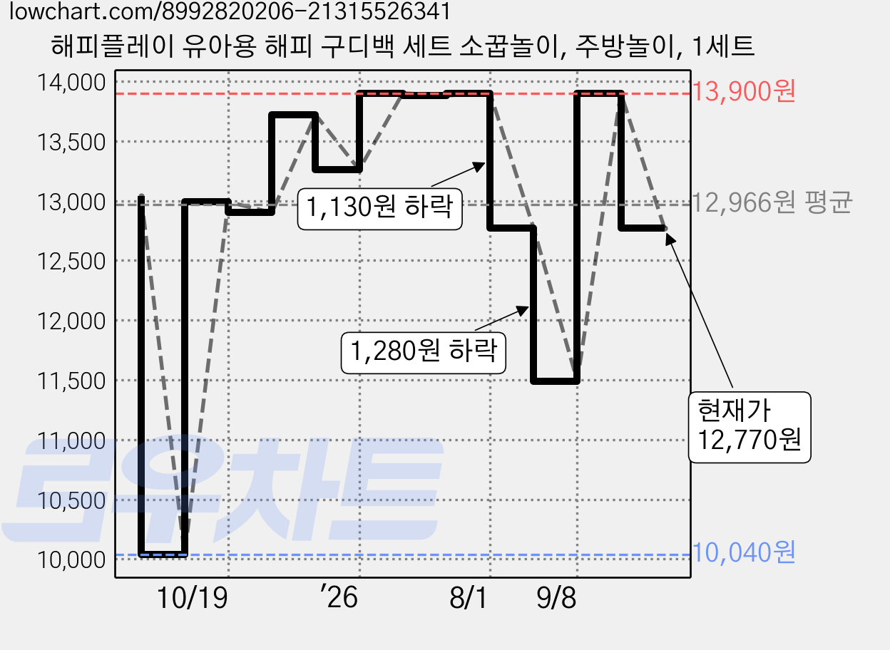 해피플레이 유아용 해피 구디백 세트 소꿉놀이, 주방놀이, 1세트 가격 변동 차트, 현재가 12,770원, 관측 최저가 10,040원