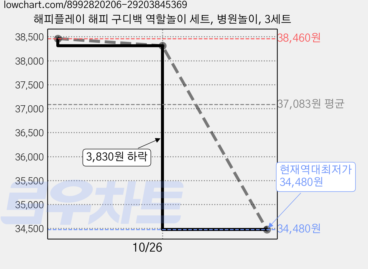 해피플레이 해피 구디백 역할놀이 세트, 병원놀이, 3세트 가격 변동 차트, 현재가 34,480원, 역대최저가