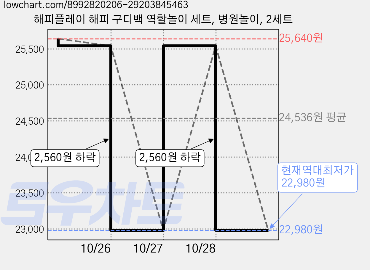 해피플레이 해피 구디백 역할놀이 세트, 병원놀이, 2세트 가격 변동 차트, 현재가 22,980원, 역대최저가