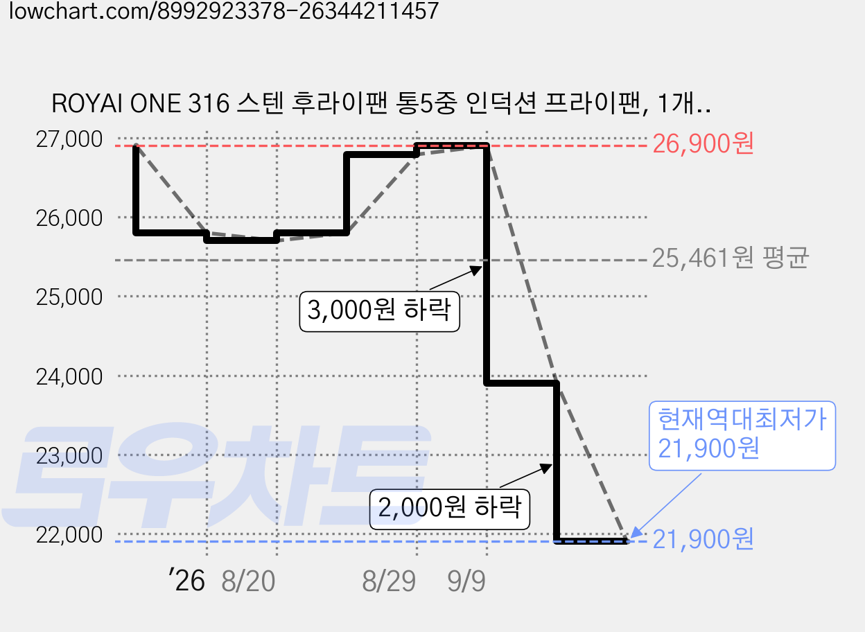 ROYAI ONE 316 스텐 후라이팬 통5중 인덕션 프라이팬, 1개, 26cm 가격 변동 차트, 현재가 21,900원, 역대최저가