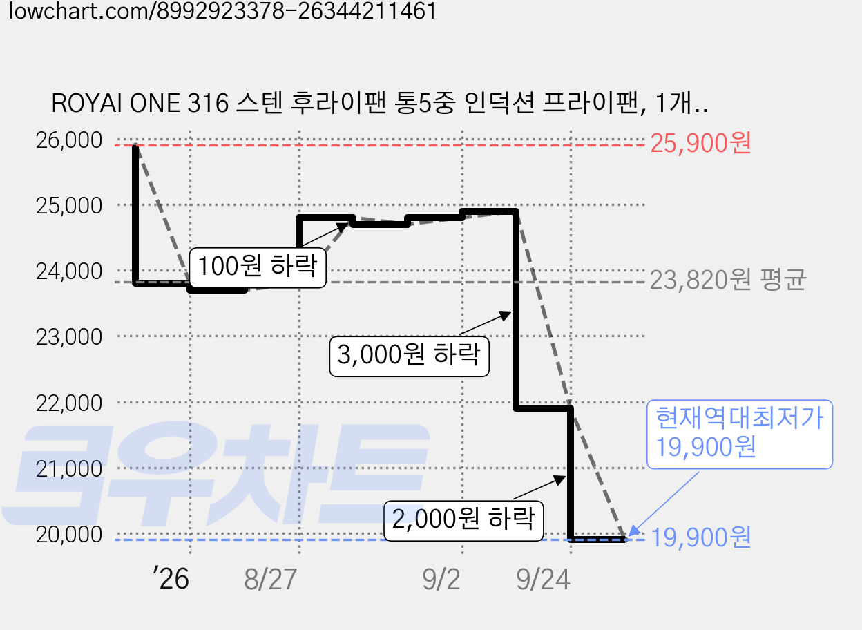 ROYAI ONE 316 스텐 후라이팬 통5중 인덕션 프라이팬, 1개, 24cm 가격 변동 차트, 현재가 19,900원, 역대최저가