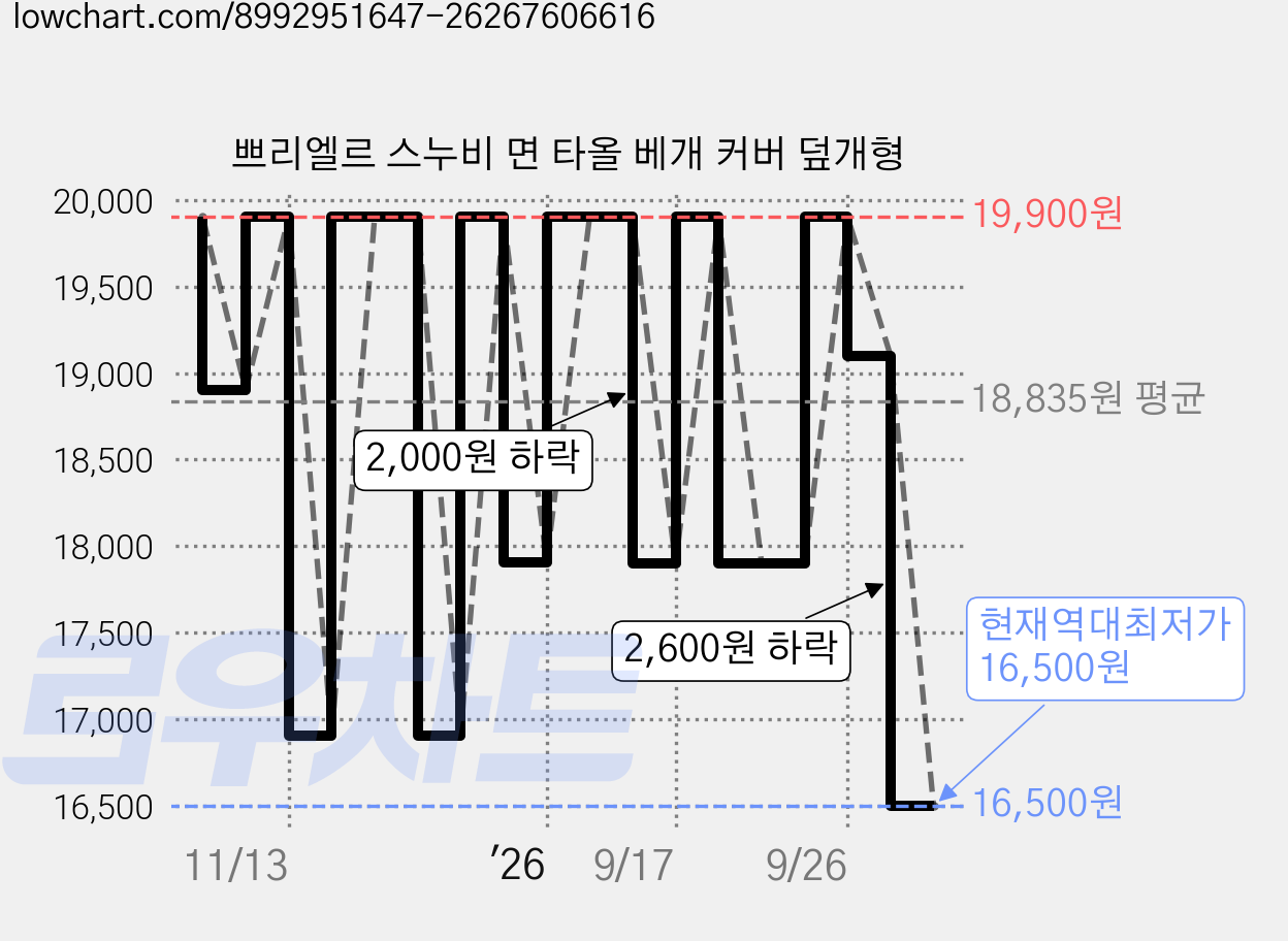 쁘리엘르 스누비 면 타올 베개 커버 덮개형 가격 변동 차트, 현재가 16,500원, 역대최저가