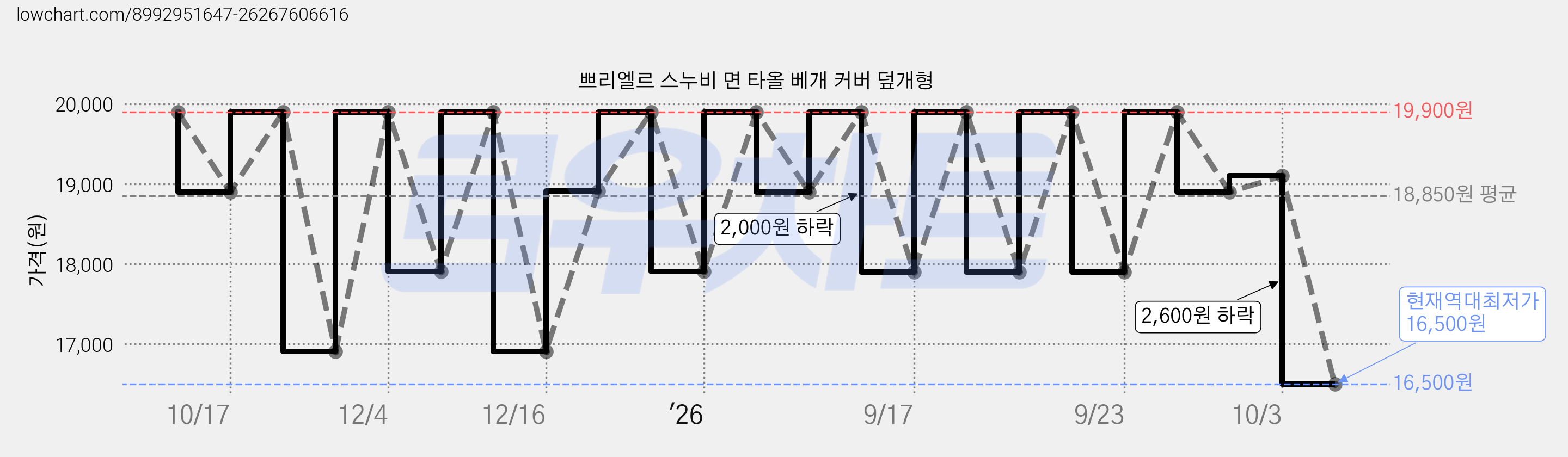 쁘리엘르 스누비 면 타올 베개 커버 덮개형 가격 변동 차트, 현재가 16,500원, 역대최저가