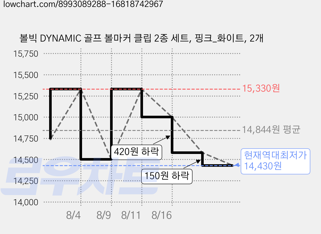 볼빅 DYNAMIC 골프 볼마커 클립 2종 세트, 핑크_화이트, 2개 가격 변동 차트, 현재가 14,430원, 역대최저가