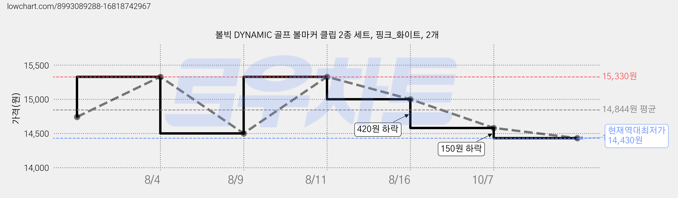 볼빅 DYNAMIC 골프 볼마커 클립 2종 세트, 핑크_화이트, 2개 가격 변동 차트, 현재가 14,430원, 역대최저가