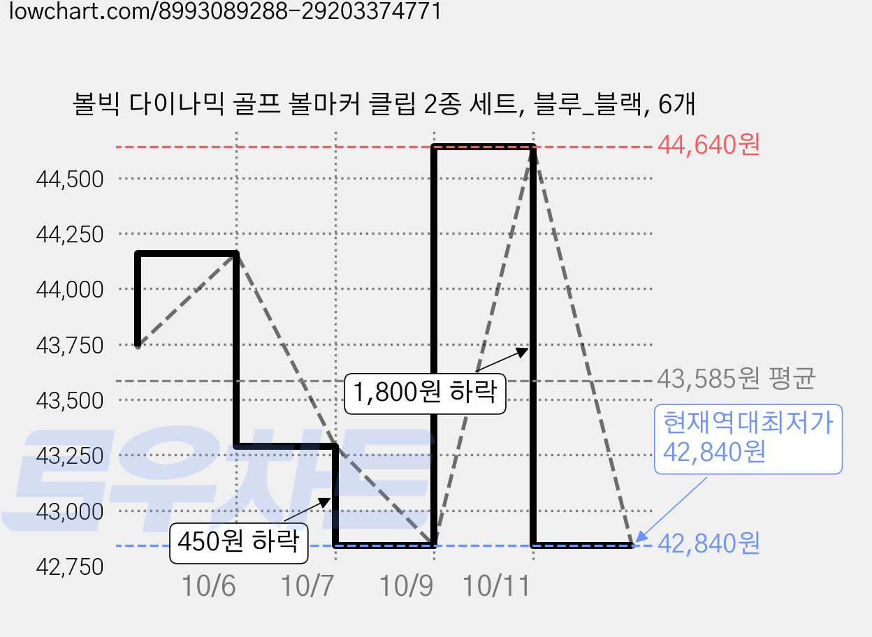 볼빅 다이나믹 골프 볼마커 클립 2종 세트, 블루_블랙, 6개 가격 변동 차트, 현재가 42,840원, 역대최저가
