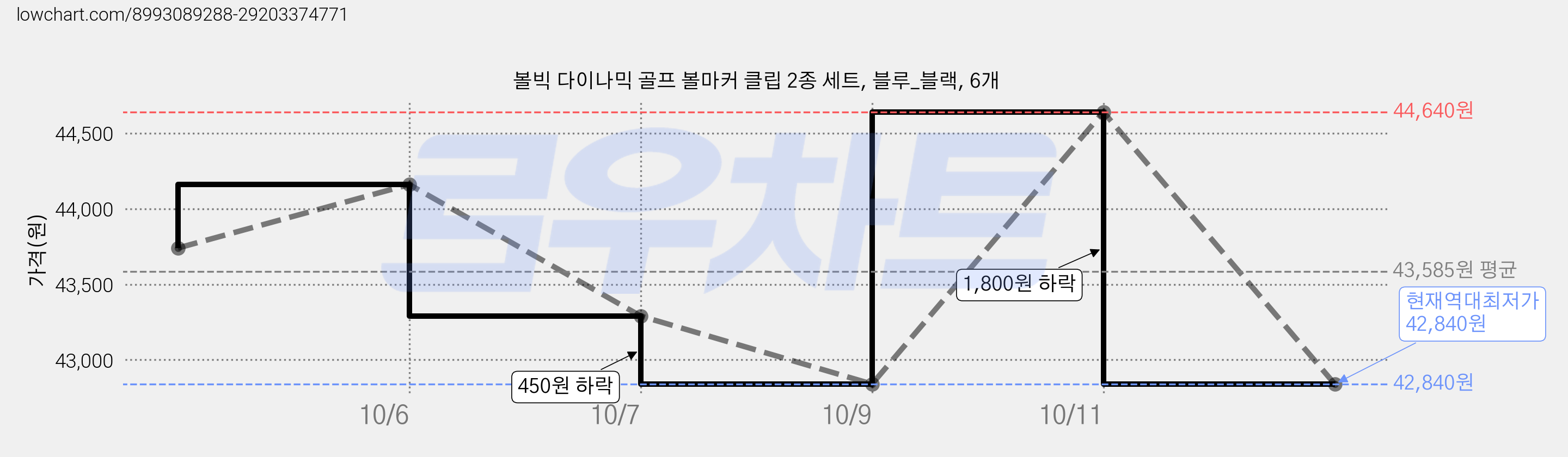 볼빅 다이나믹 골프 볼마커 클립 2종 세트, 블루_블랙, 6개 가격 변동 차트, 현재가 42,840원, 역대최저가