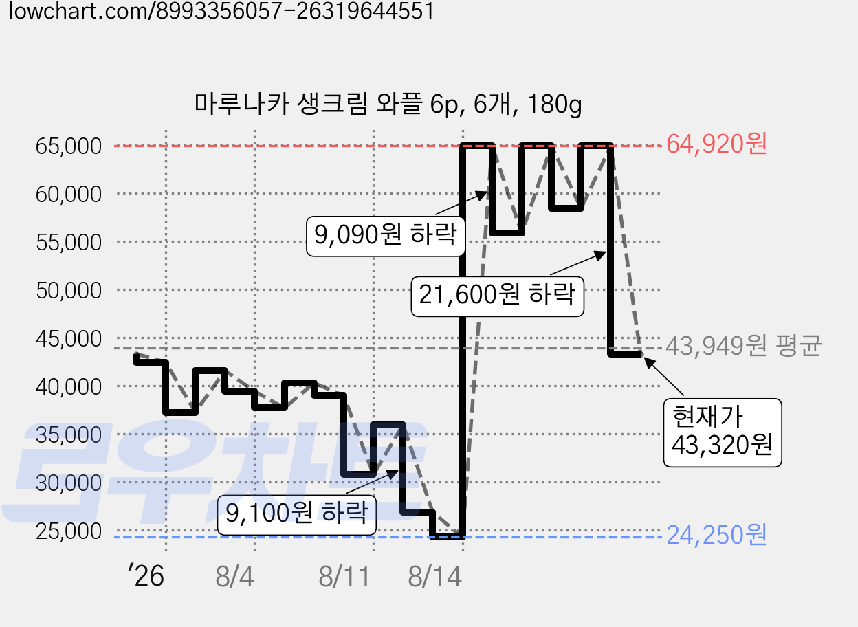 마루나카 생크림 와플 6p, 6개, 180g 가격 변동 차트, 현재가 43,320원, 관측 최저가 24,250원