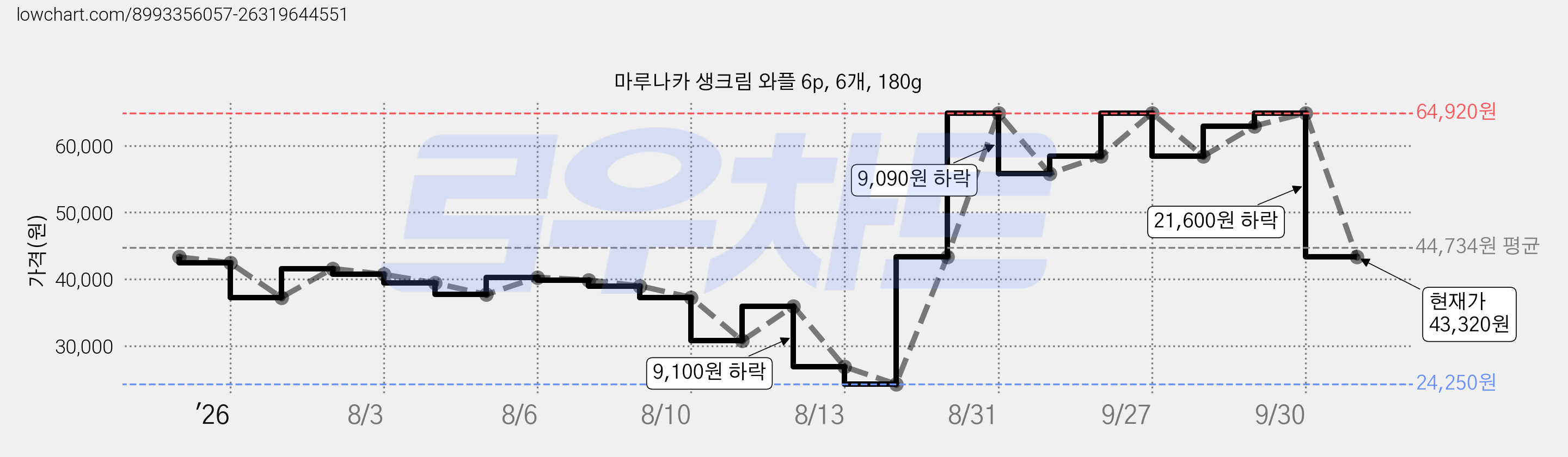 마루나카 생크림 와플 6p, 6개, 180g 가격 변동 차트, 현재가 43,320원, 관측 최저가 24,250원