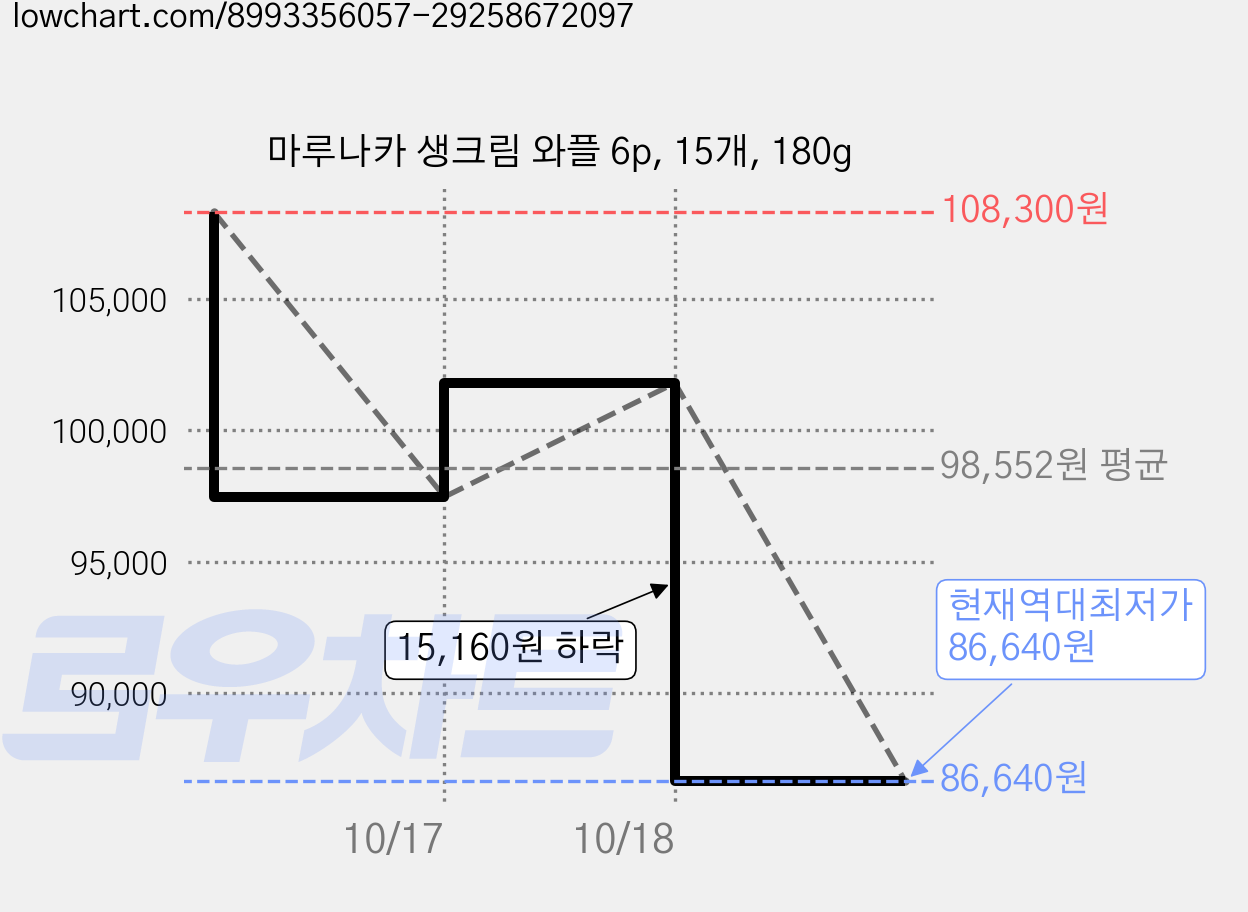 마루나카 생크림 와플 6p, 15개, 180g 가격 변동 차트, 현재가 86,640원, 역대최저가