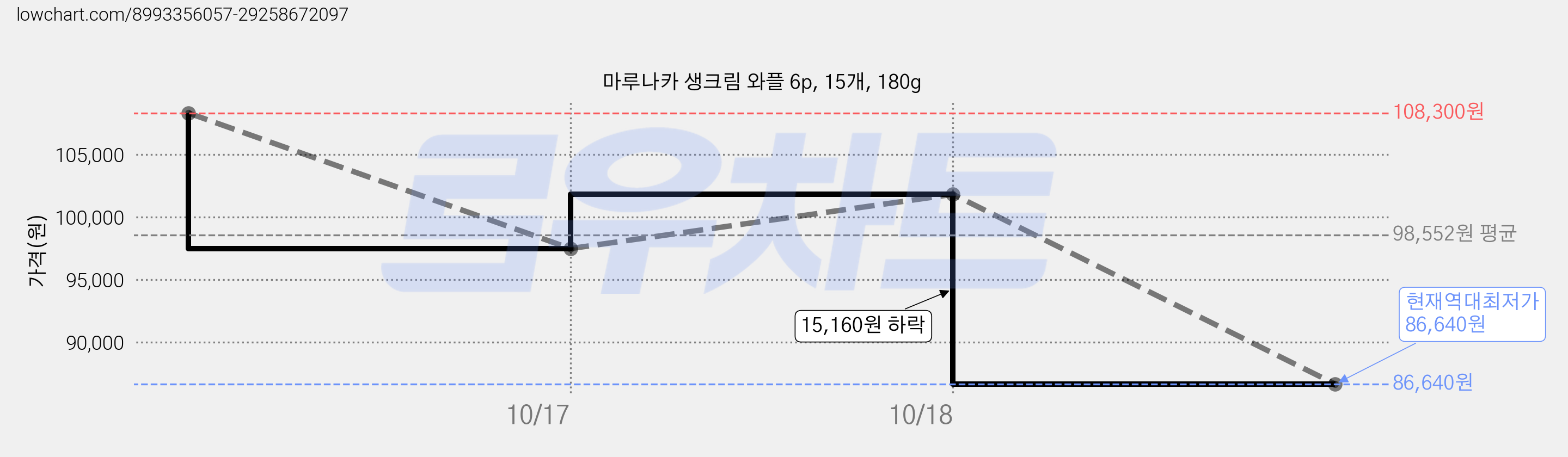마루나카 생크림 와플 6p, 15개, 180g 가격 변동 차트, 현재가 86,640원, 역대최저가