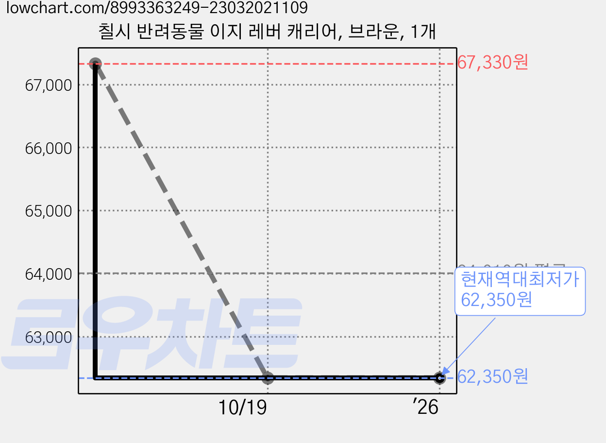 칠시 반려동물 이지 레버 캐리어, 브라운, 1개 가격 변동 차트, 현재가 62,350원, 역대최저가