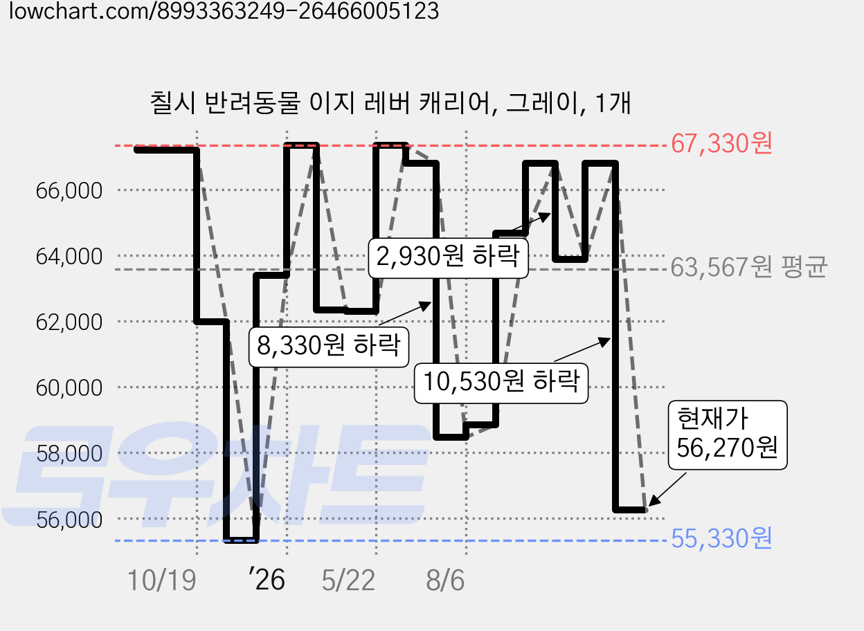 칠시 반려동물 이지 레버 캐리어, 그레이, 1개 가격 변동 차트, 현재가 56,270원, 관측 최저가 55,330원