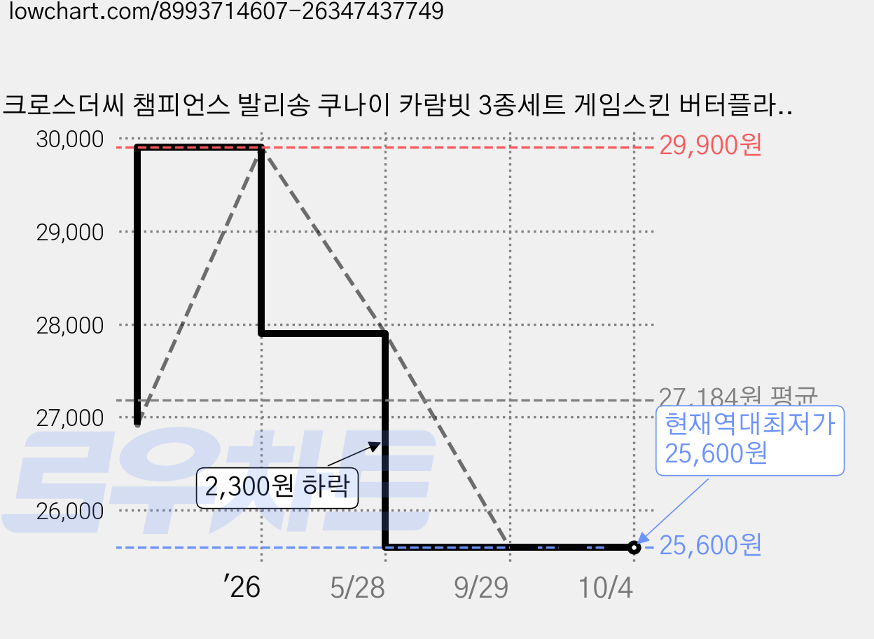 어크로스더씨 챔피언스 발리송 쿠나이 카람빗 3종세트 게임스킨 버터플라이나이프, 1, 1개 가격 변동 차트, 현재가 25,600원, 역대최저가
