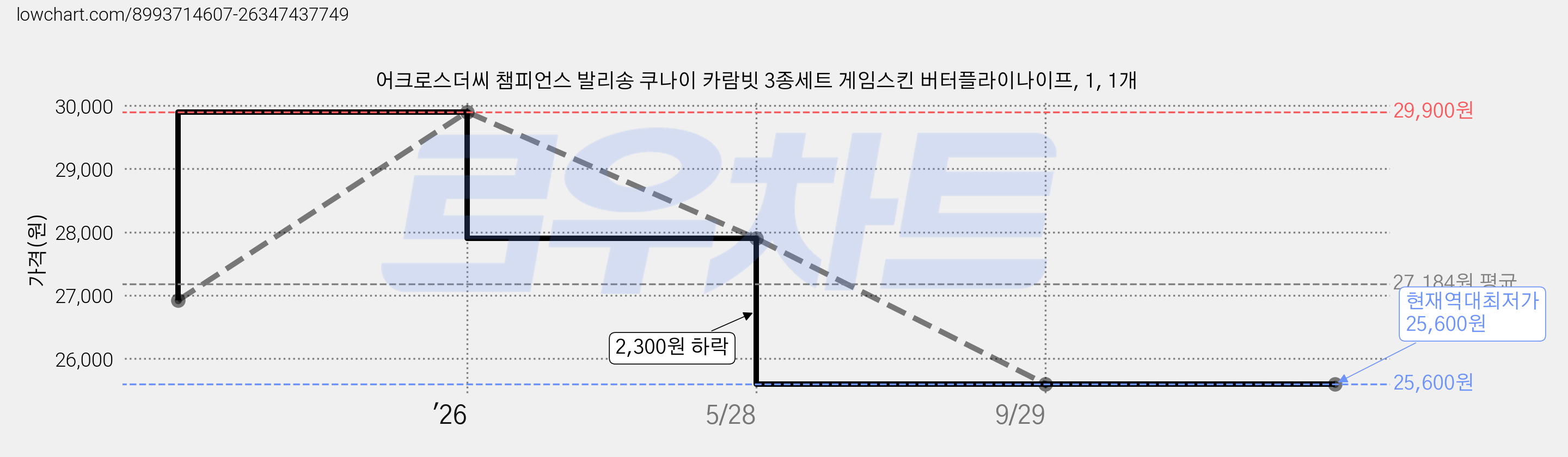 어크로스더씨 챔피언스 발리송 쿠나이 카람빗 3종세트 게임스킨 버터플라이나이프, 1, 1개 가격 변동 차트, 현재가 25,600원, 역대최저가