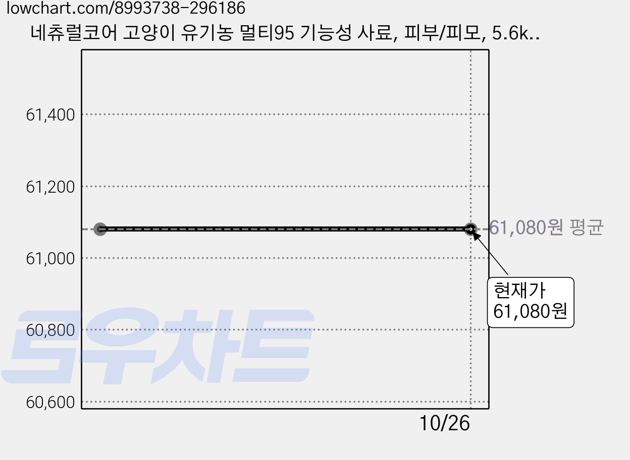 네츄럴코어 고양이 유기농 멀티95 기능성 사료, 피부/피모, 5.6kg, 1개 가격 변동 차트, 현재가 61,080원